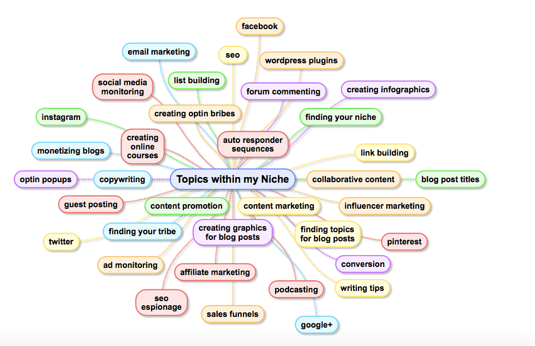 mind map of niche topic ideas