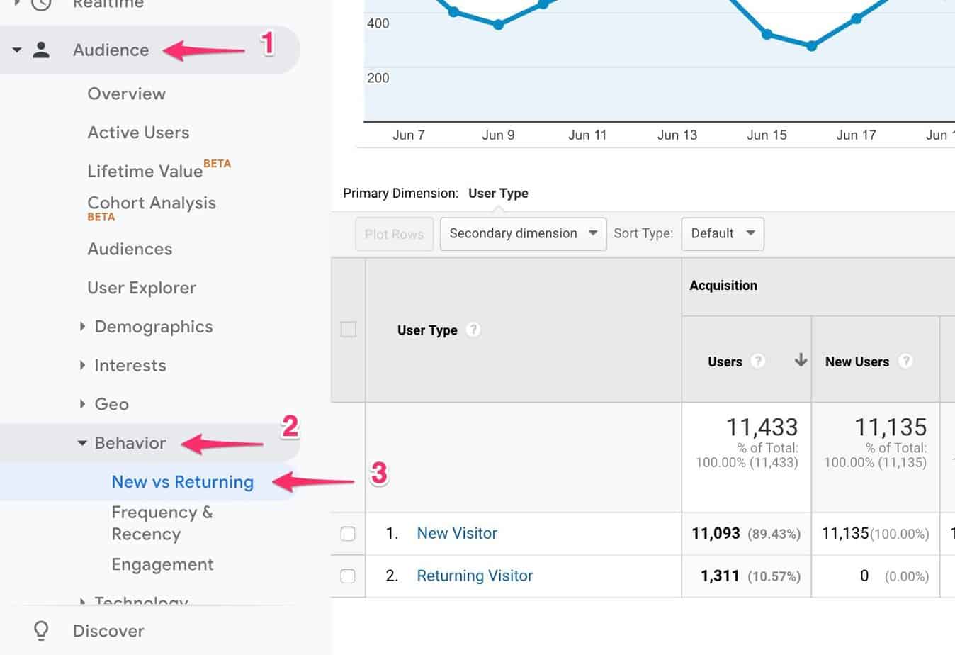 google analytics for bloggers - new vs returning visitors