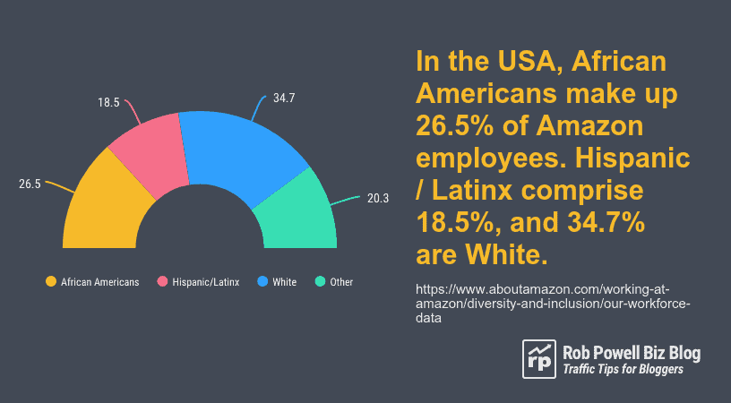 Amazon workforce - ethnicity