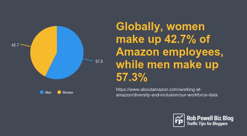 women in Amazon workforce