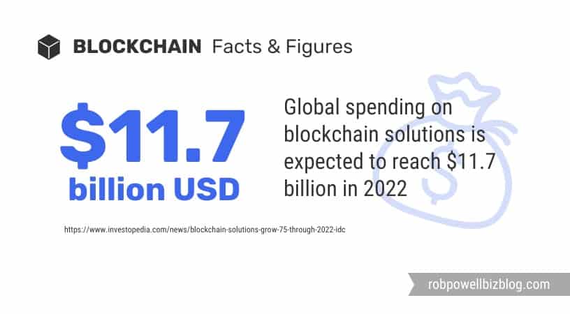 global spending on blockchain