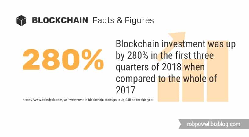 blockchain investment up by 280 per cent