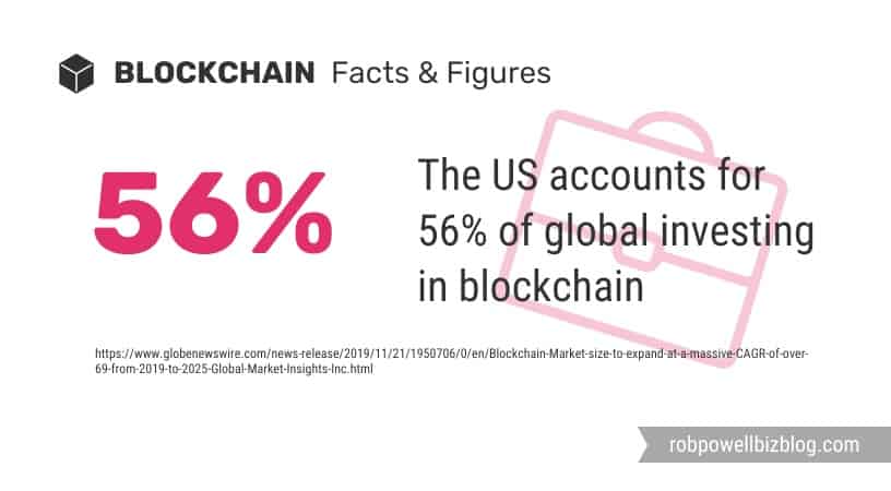 US share of global investment in blockchain