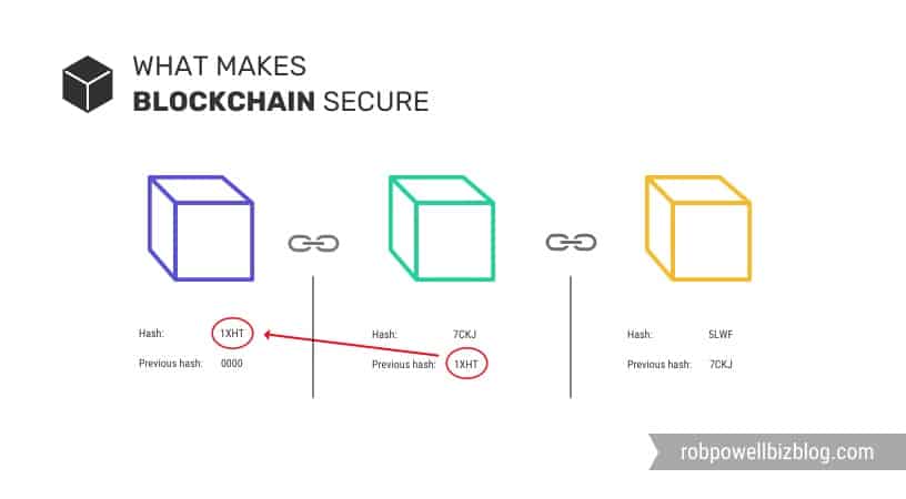 what makes blockchain secure