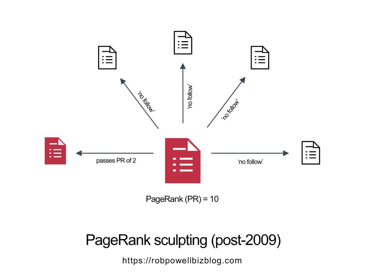pagerank sculpting - post 2009