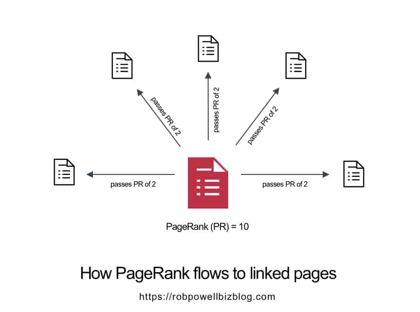 how pagerank flows to linked pages