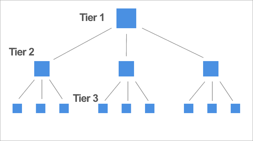seo acronym - a three-tier site structure