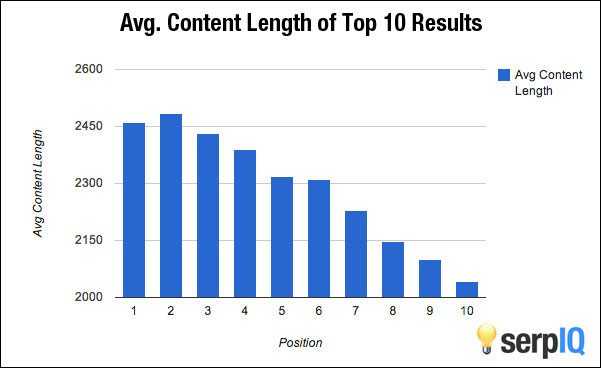 seo acronym - correlation between content length and serp ranking
