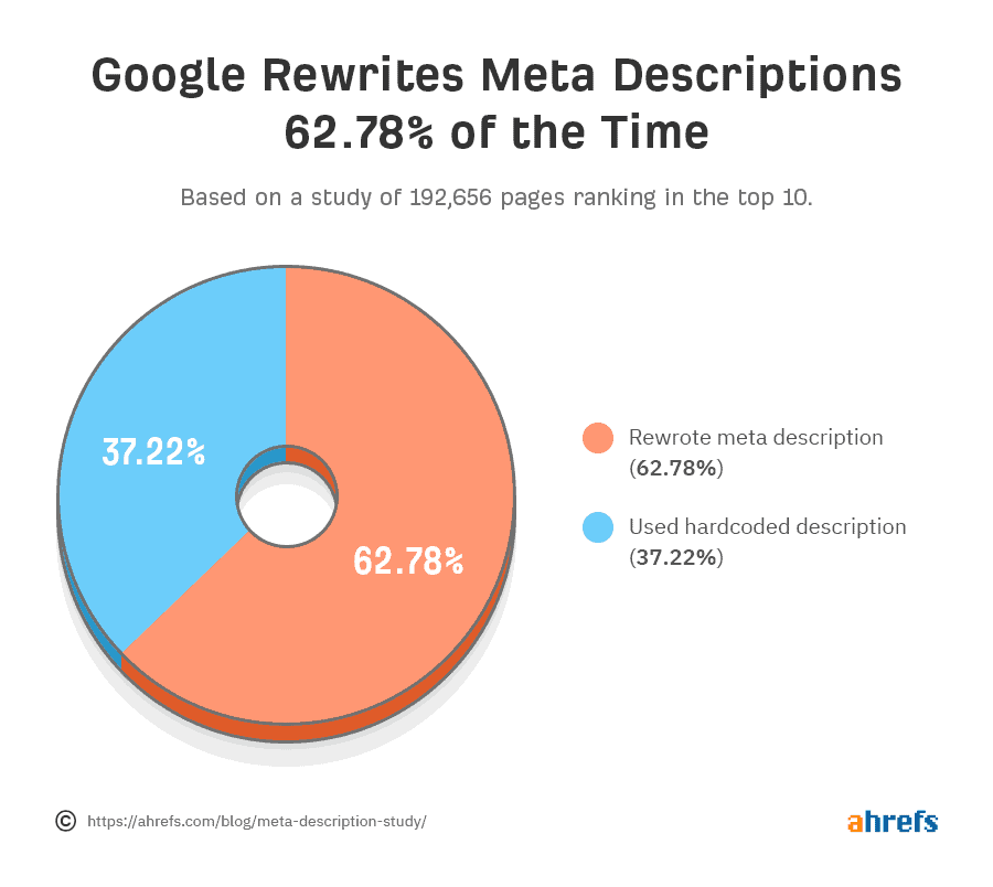 Google re-writes meta description