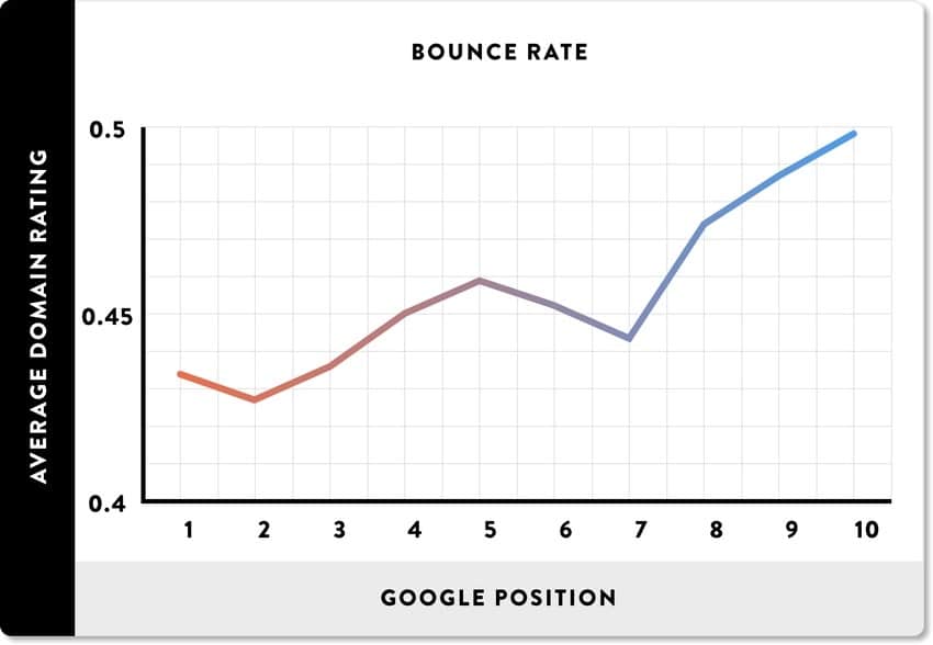 bounce rate and search engine positioning