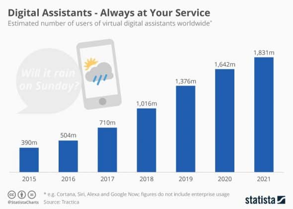 growth in digital assistants