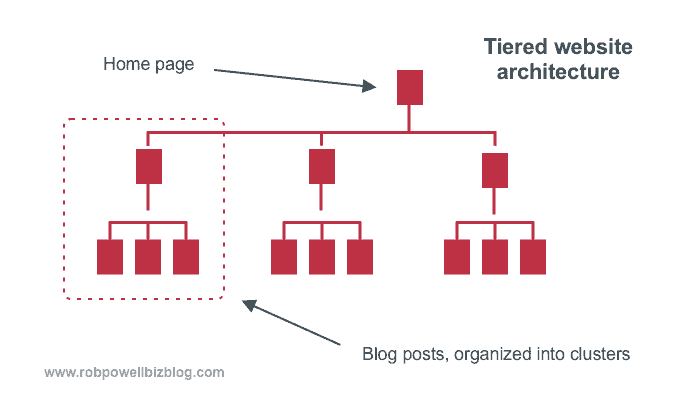 tiered website architecture