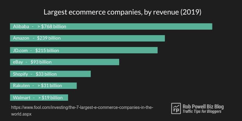 Largest Ecommerce Companies, by Revenue (2019)