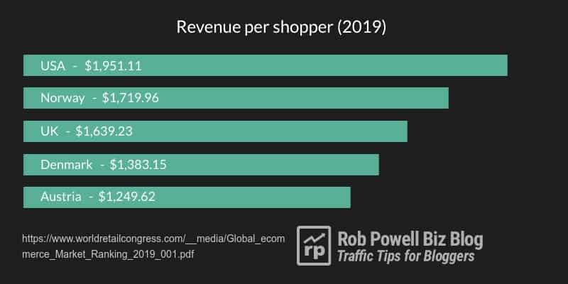 Revenue Per Shopper